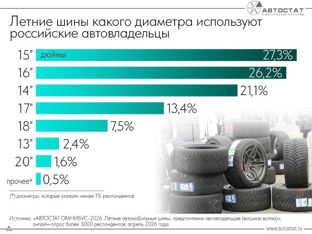 Какой размер дисков автомобилей самый популярный в России? - это шины диаметром 15 дюймов