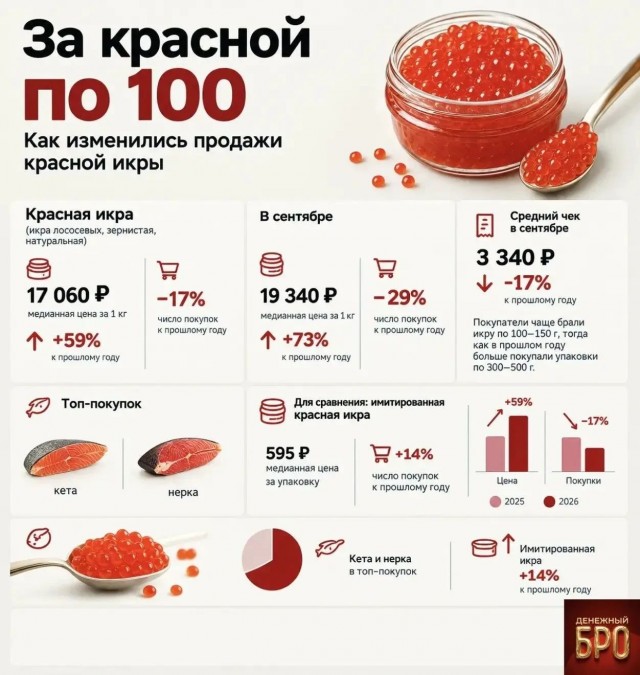 Красная икра подорожала до рекордных 23,5 тысячи рублей за килограмм