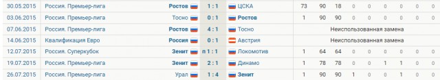 Футбол. Чемпионат России.Межсезонье.