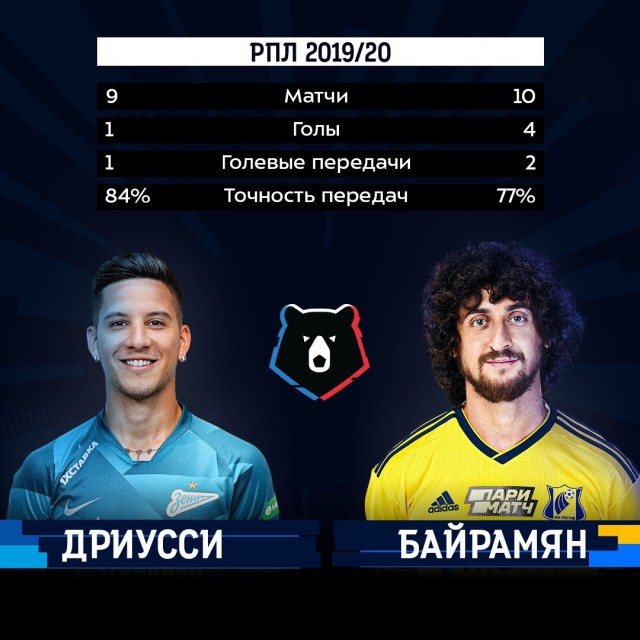 Чемпионат России по фуболу 2019-2020. Часть 3.