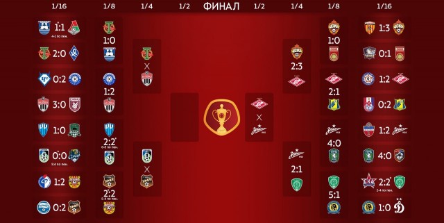 Чемпионат России по футболу 2019-2020. Часть VI