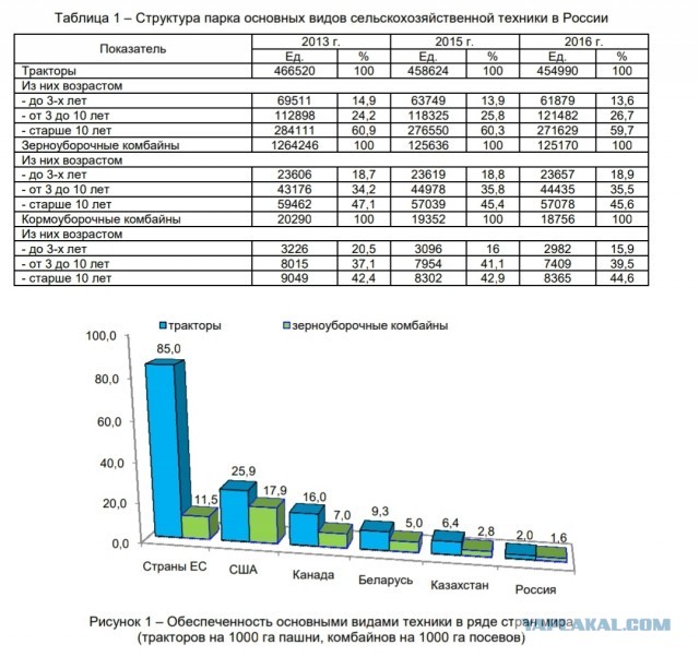 Почему в СССР на Ростсельмаше делали 85 000 комбайнов, а сейчас около 8 тыс.