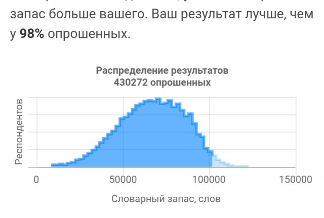 Тест: сколько слов русского языка вы знаете?