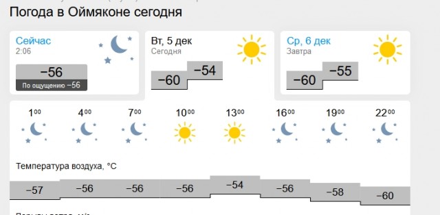 Морозы ниже 50 градусов зарегистрированы в Якутии