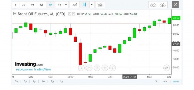 Цена российской нефти упала ниже «болевого порога» бюджета