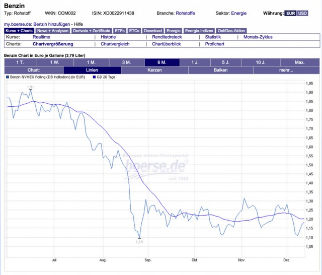 Нефть упала ниже уровня 2008 года