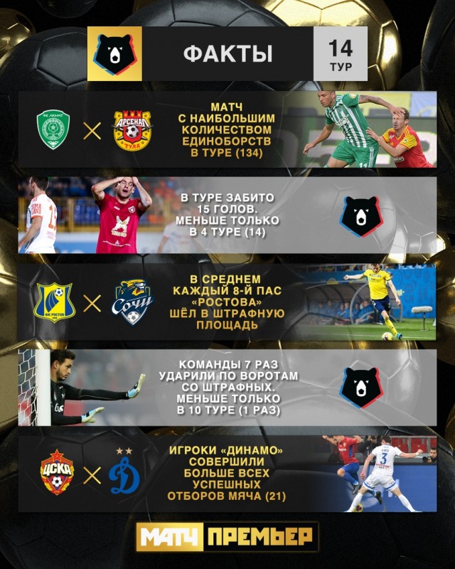 Чемпионат России по фуболу 2019-2020. Часть 4.