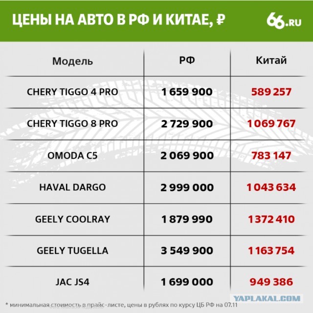 Продажи легковых автомобилей в России за октябрь упали на 62,8% по сравнению с октябрем 2021 года