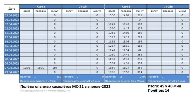 Первый полёт самолёта МС-21 с двигателем ПД-14 и всеми российскими системами состоится до конца 2023 года