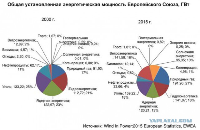 Энергетическая супердержава