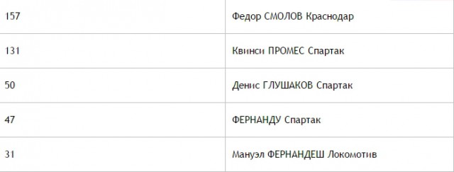 Футбол. Чемпионат России. Межсезонье