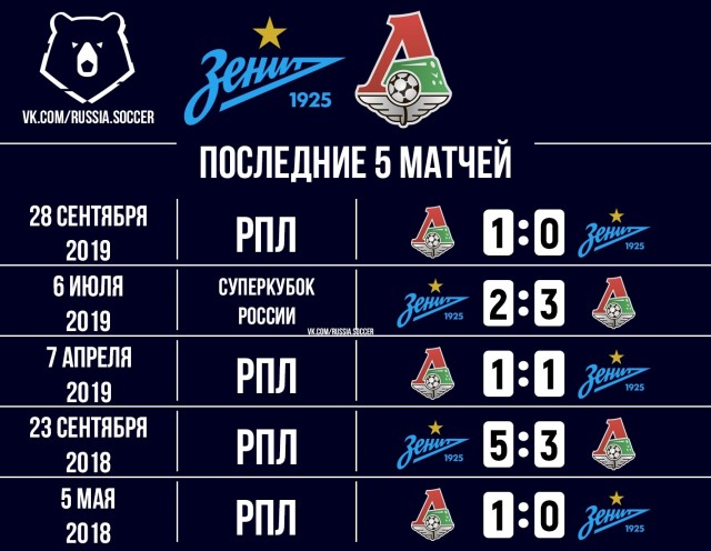 Чемпионат России по футболу 2019-2020. Часть VI