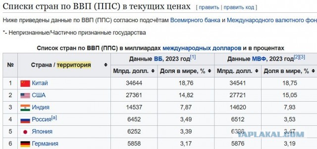 Россия стала четвертой в мире экономикой, по данным МВФ