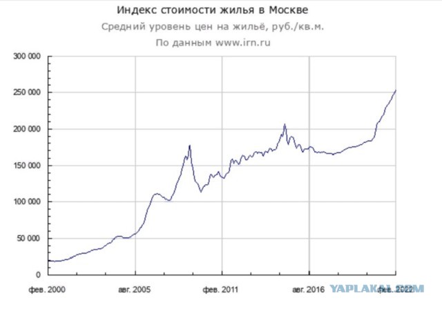 Цены на недвижимость
