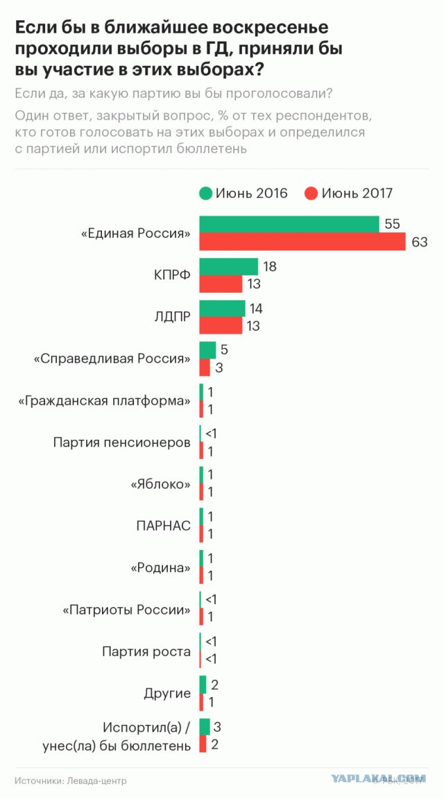 Левада-центр увидел резкий рост рейтинга «Единой России»