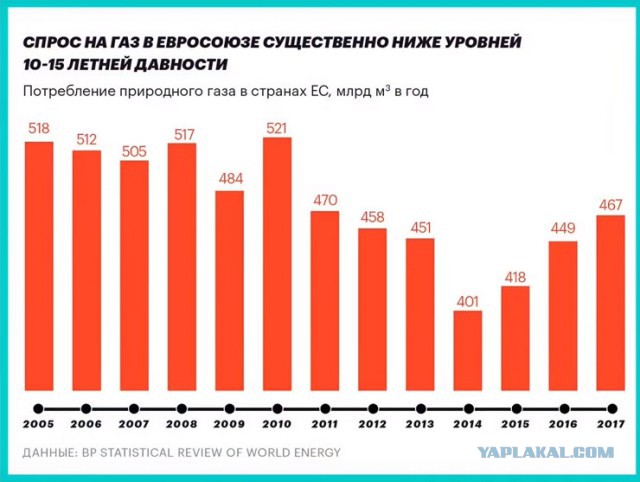 Россия объявила об отказе от транзита газа через Украину