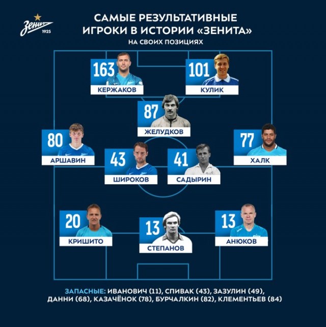 Чемпионат России по футболу 2019-2020 часть VII
