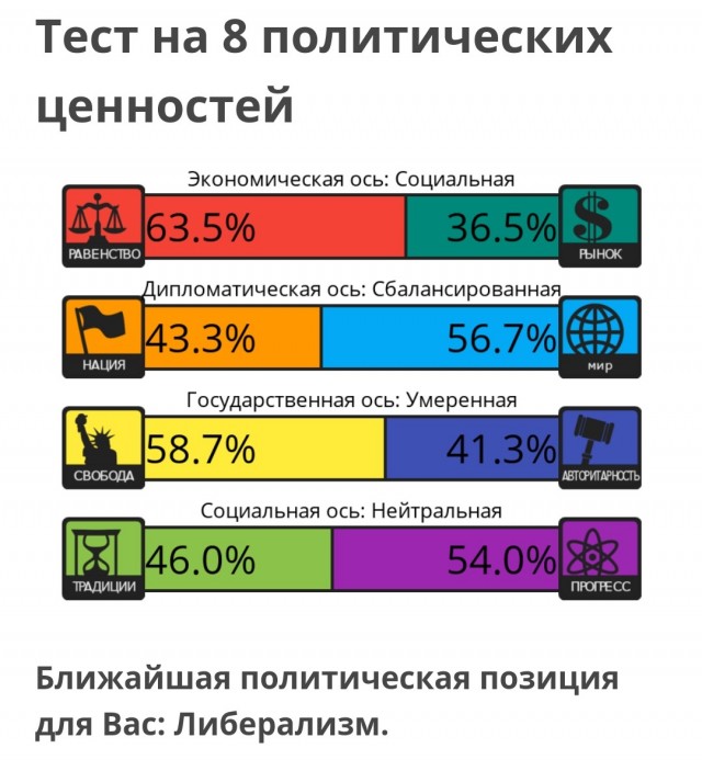 Тест на 8 политических ценностей