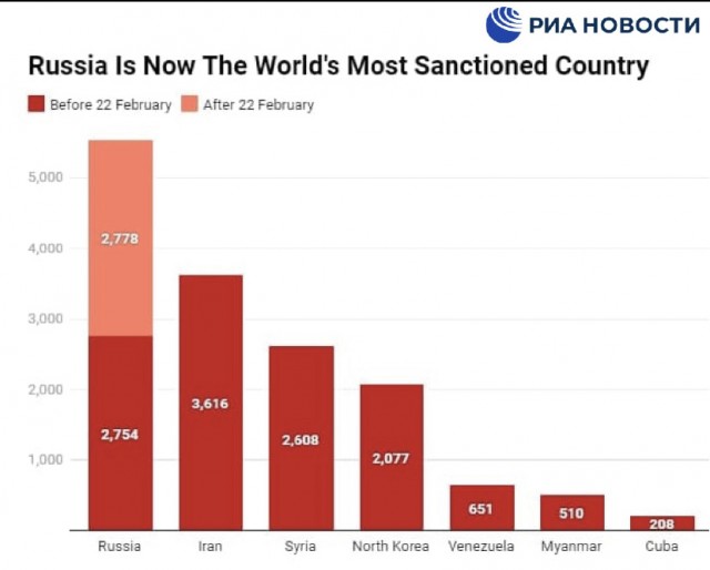 Россия — самая подсанкционная страна в мире