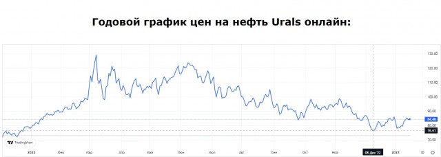 В Минфине РФ признали падение цен на российскую нефть ниже 47 долларов за баррель