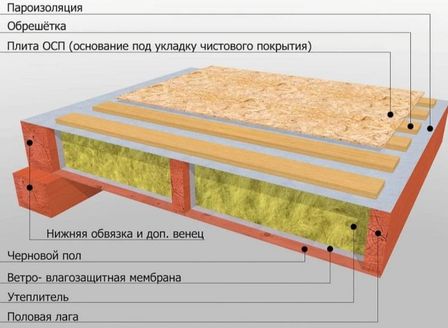 Дачное строительство. Пол. Мансарда
