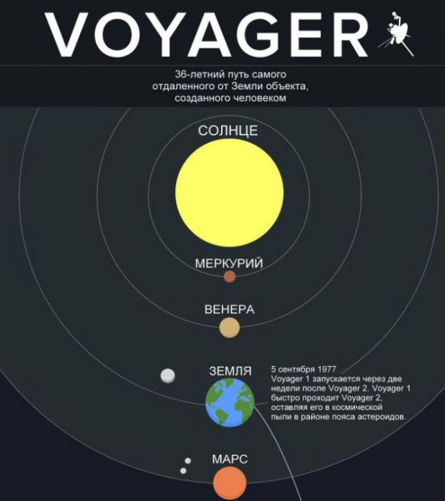 Какое расстояние прошел Voyager за 36 лет в пути