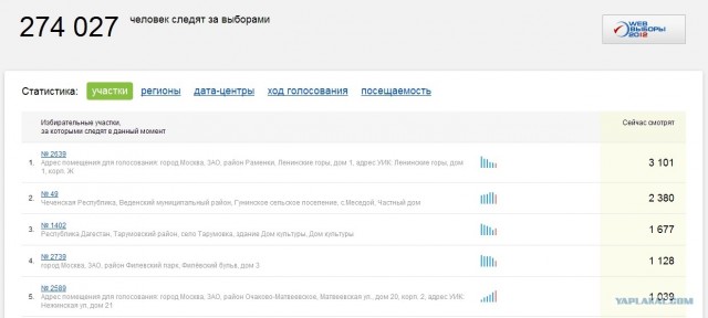 Веб-камеры на избирательных участках