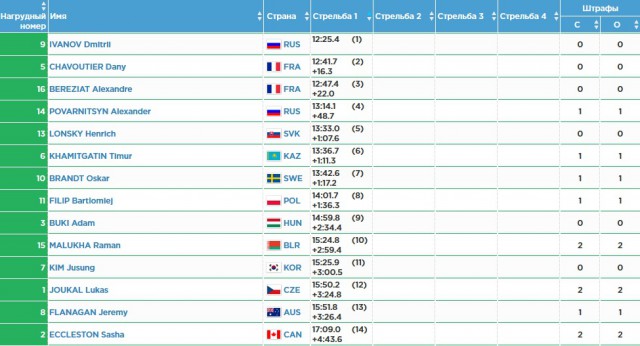 Биатлон.Сезон 2016/2017. Часть 7. Чемпионат Европы 2017 г. Здруй, Польша
