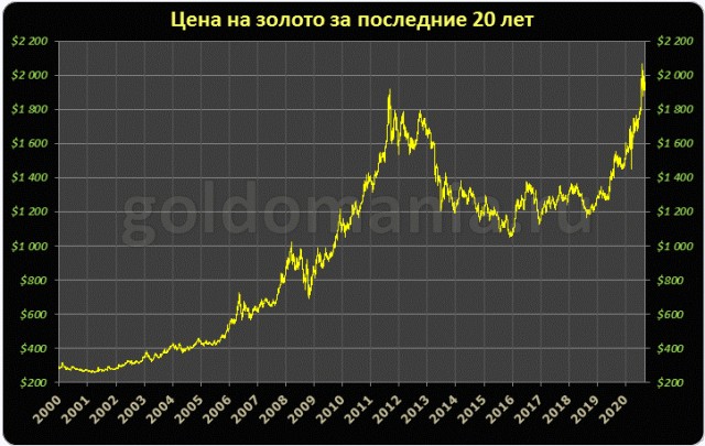 Вывоз золота из России ускорился