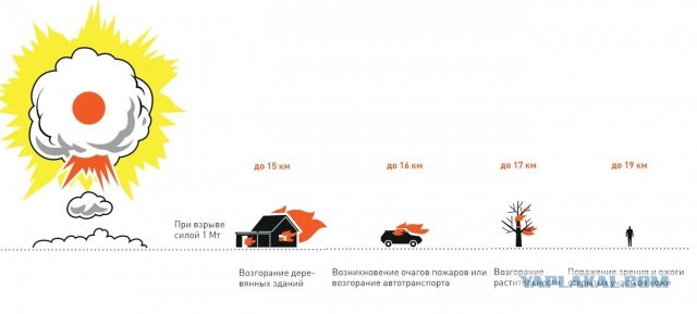 Как выжить после ядерного удара
