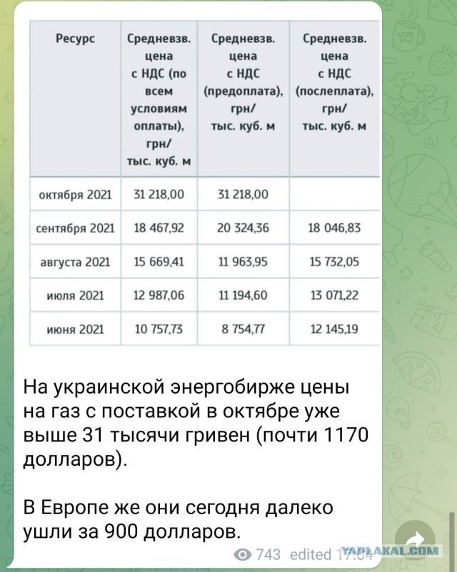 В Украине стоимость газа превысила 1000$ за 1000м3