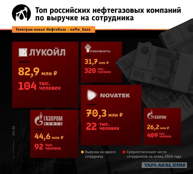 Сколько приносит один сотрудник российскому нефтегазу?