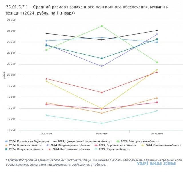 Вон оно как! В Москве средний заработок составляет 162.000₽