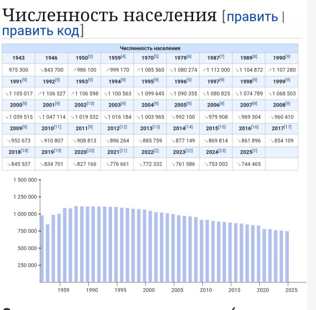 Странным образом население моей области за 25 лет с 2000 года сократилось практически на четверть...