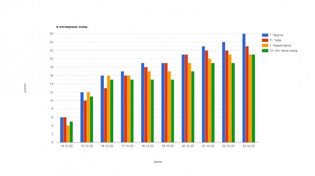 В последнюю осень. Читаем стихи