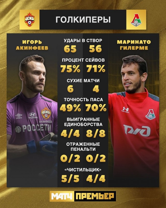 Чемпионат России по фуболу 2019-2020. Часть 4.