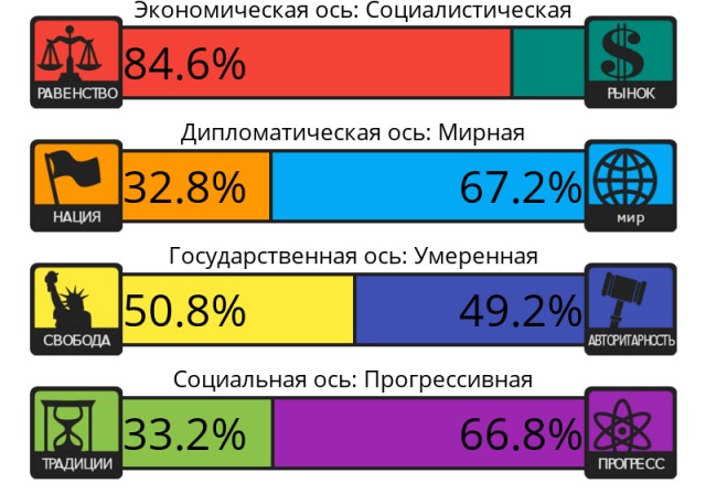 Тест на 8 политических ценностей