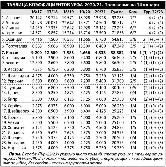 Таблица коэффициентов уефа на сегодня по футболу
