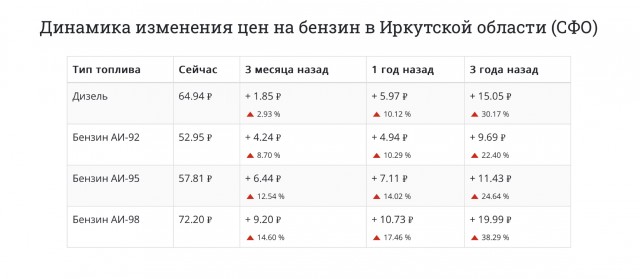 Бензин. Дно достигли?