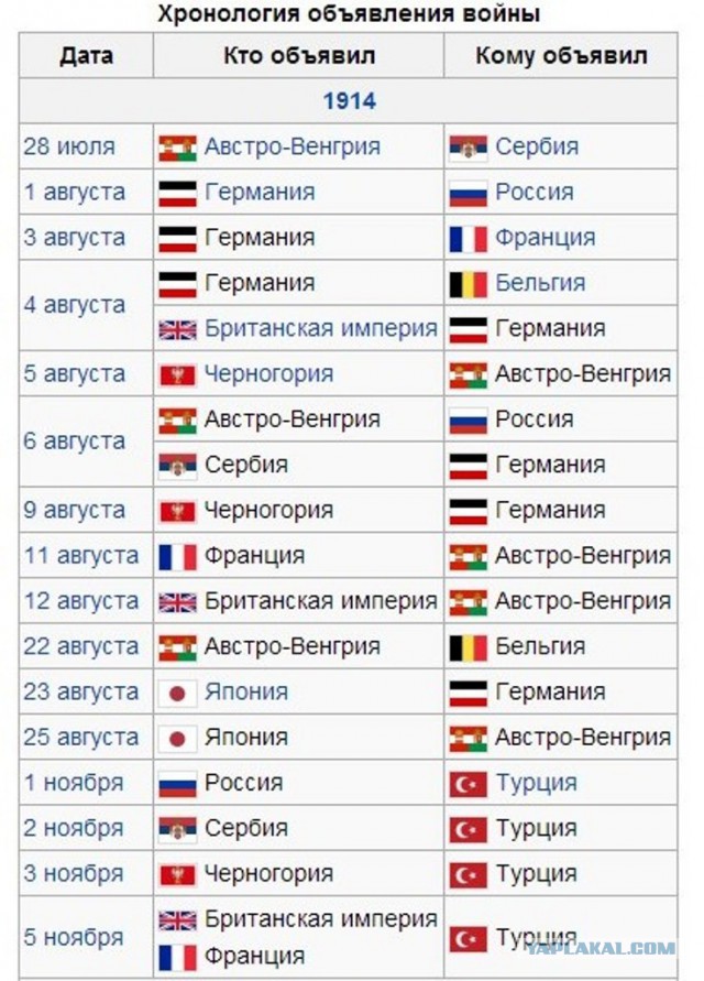 Сколько стран приняло участие в войне