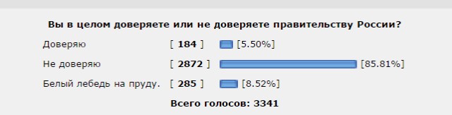 64% россиян хотят, чтобы Путин вновь был избран президентом