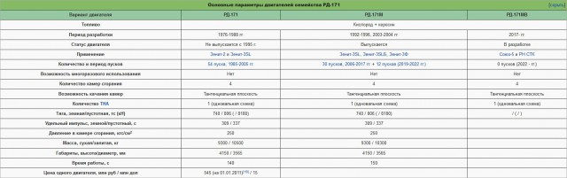 Рогозин заявил о готовности первого образца самого мощного в мире ракетного двигателя