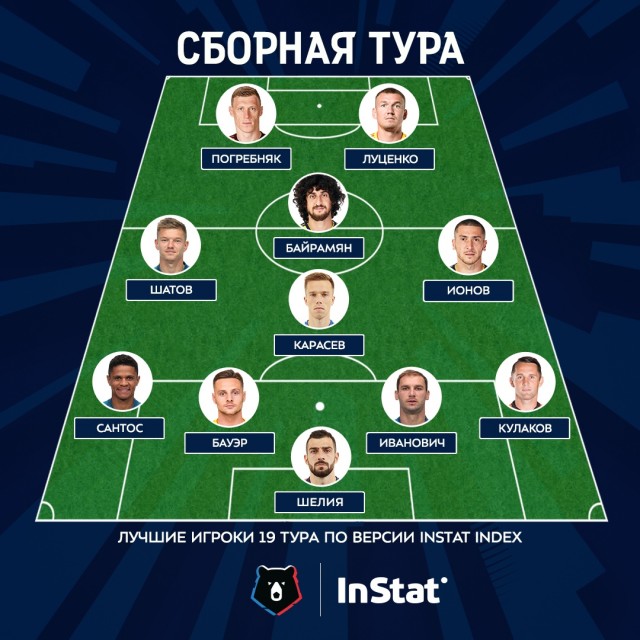 Чемпионат России по футболу 2019-2020. Часть V.
