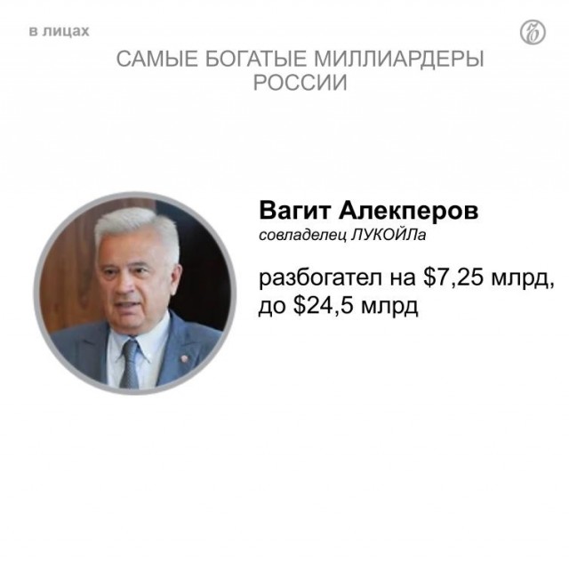 Неожиданно! Состояние российских миллиардеров с начала 2021 года выросло на $65,63 млрд.