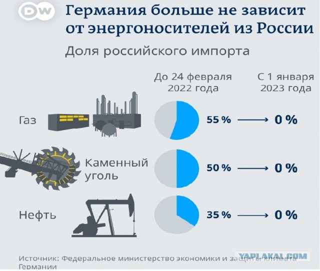 Цена газа в Европе опустилась ниже $750 впервые с 18 февраля
