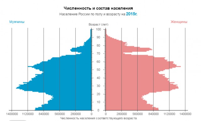 Россия вышла на первое место в мире по продажам невест