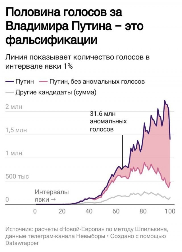 Путин набирает 87,31% голосов после обработки почти 100% бюллетеней