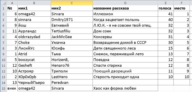 Запределье. Итоги