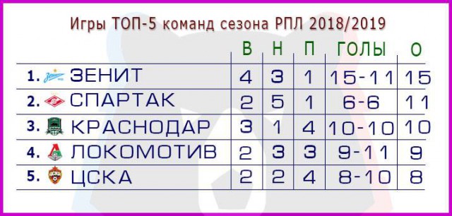 Чемпионат России по футболу (последний тур 2018/2019 и межсезонье)