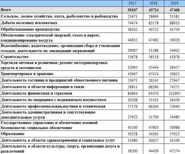 Средняя зарплата в России по регионам в 2020 году